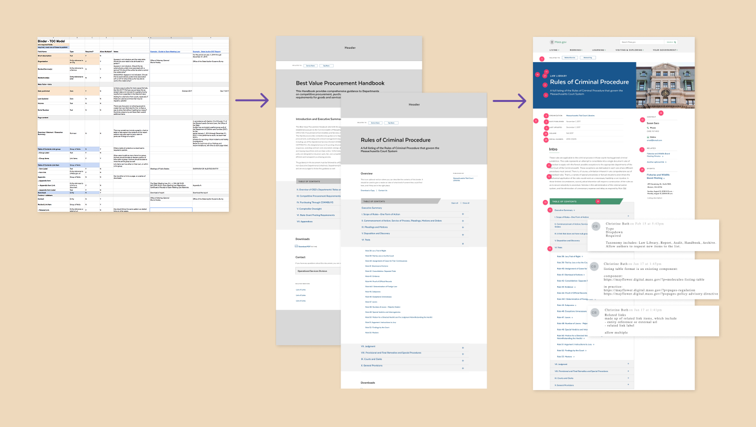 A flow chart showing an audit existing policy docs and a draft data model, which leads to black and white wireframes, which leads to full color high fidelity design with annotations on each field.