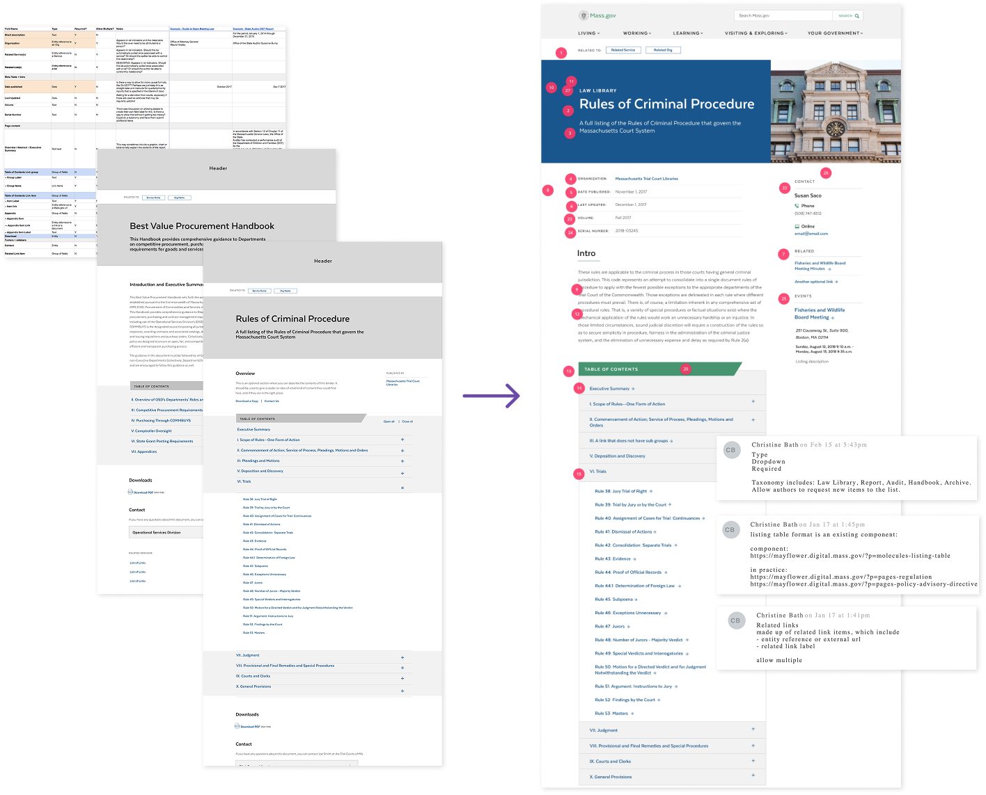 A flow chart showing an audit existing policy docs and a draft data model, which leads to black and white wireframes, which leads to full color high fidelity design with annotations on each field.