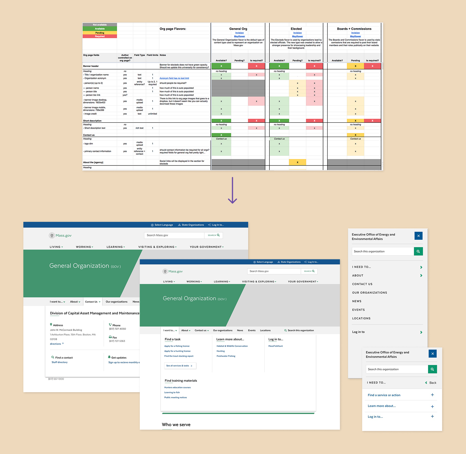 A spreadsheet showing a comparison of UI and data elements. The spreadsheet is followed by an arrow that points to a series of design mockups showing a Mass.gov organization page with an opened sub navigation pattern on desktop and mobile.