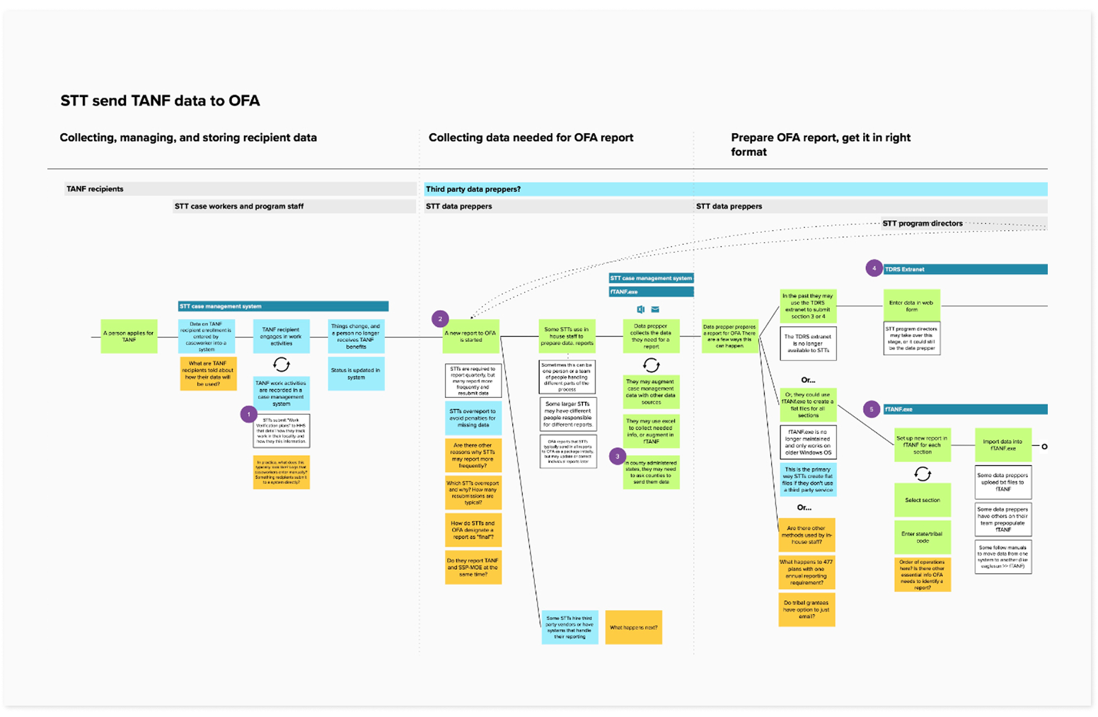 Section of a service blueprint detailing how states, tribes, and territories submit data to OFA.